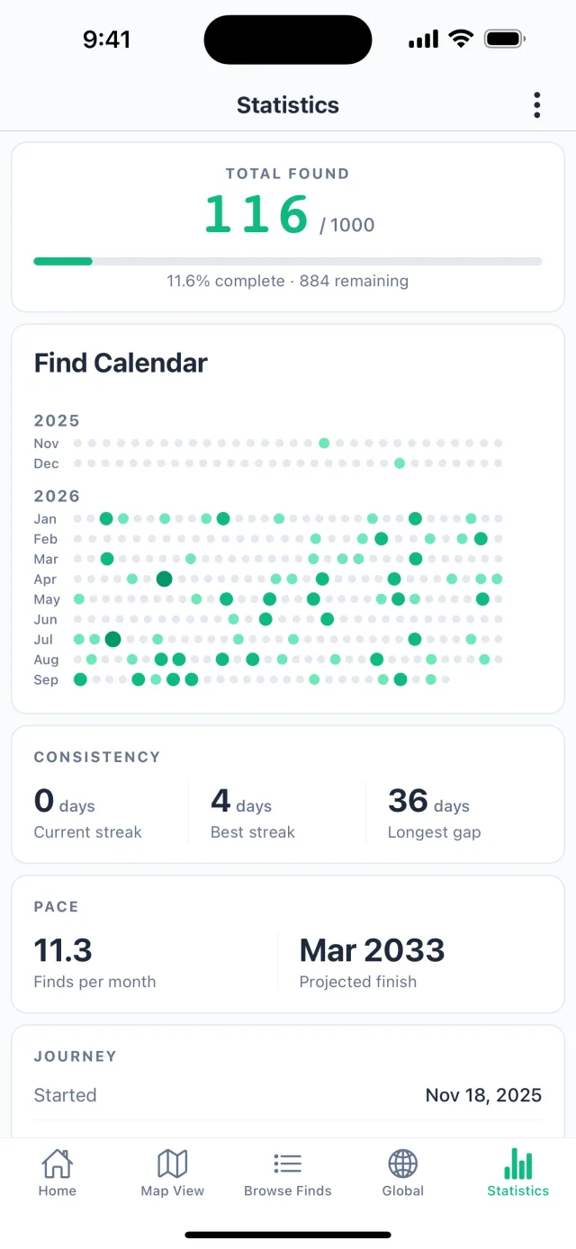 The Statistics screen: 116 of 1000 found, a calendar of find days, streaks, pace per month and a projected finish date.